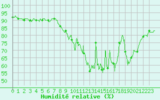 Courbe de l'humidit relative pour Ploumanac'h (22)