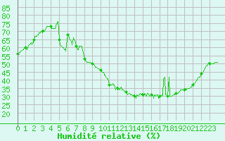 Courbe de l'humidit relative pour Bziers Cap d'Agde (34)