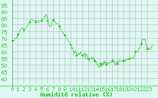 Courbe de l'humidit relative pour Orly (91)