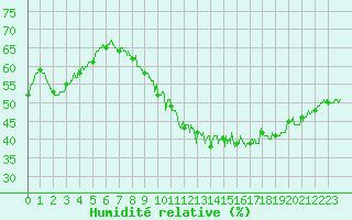 Courbe de l'humidit relative pour Villacoublay (78)