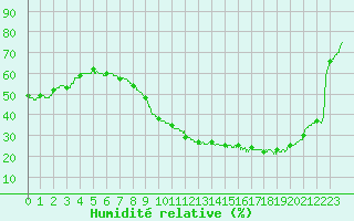 Courbe de l'humidit relative pour Lons-le-Saunier (39)