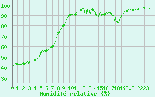 Courbe de l'humidit relative pour Belley (01)