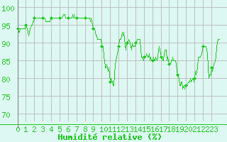Courbe de l'humidit relative pour Bergerac (24)