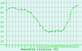 Courbe de l'humidit relative pour Ploudalmezeau (29)