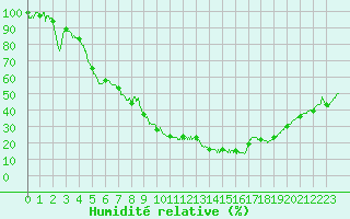 Courbe de l'humidit relative pour Saint-Auban (04)