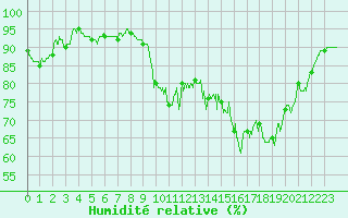 Courbe de l'humidit relative pour Ploudalmezeau (29)