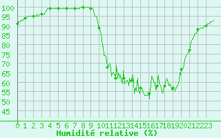 Courbe de l'humidit relative pour Saint-Hilaire (61)