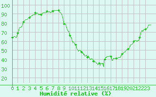 Courbe de l'humidit relative pour Le Luc - Cannet des Maures (83)