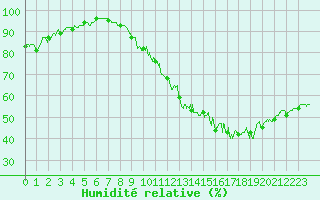 Courbe de l'humidit relative pour Roissy (95)