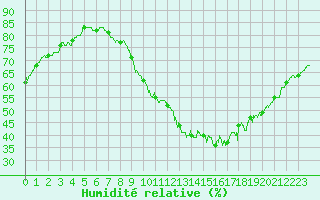 Courbe de l'humidit relative pour Cognac (16)