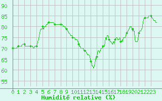 Courbe de l'humidit relative pour Leucate (11)