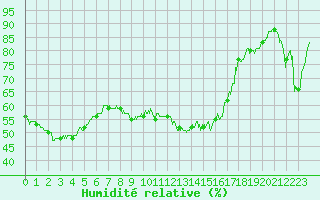 Courbe de l'humidit relative pour Biarritz (64)