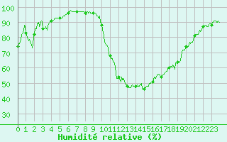 Courbe de l'humidit relative pour Le Luc - Cannet des Maures (83)