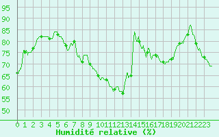 Courbe de l'humidit relative pour Metz (57)