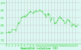 Courbe de l'humidit relative pour Evreux (27)
