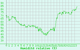 Courbe de l'humidit relative pour Calvi (2B)