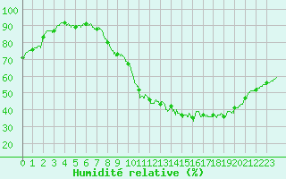 Courbe de l'humidit relative pour Le Mans (72)