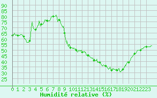 Courbe de l'humidit relative pour Nancy - Ochey (54)