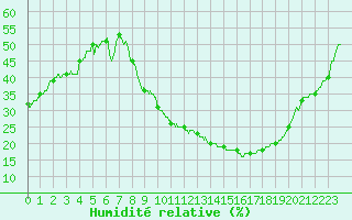 Courbe de l'humidit relative pour Aubenas - Lanas (07)