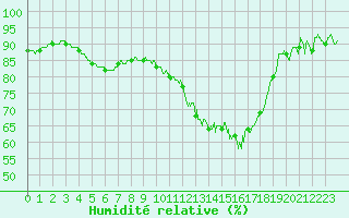 Courbe de l'humidit relative pour Romorantin (41)