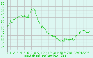 Courbe de l'humidit relative pour Villacoublay (78)