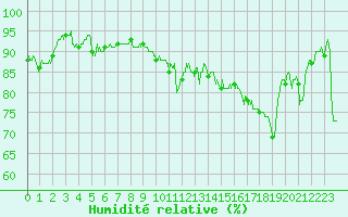 Courbe de l'humidit relative pour Montpellier (34)