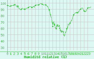 Courbe de l'humidit relative pour Pau (64)