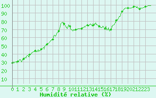 Courbe de l'humidit relative pour Mont-Aigoual (30)