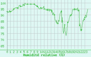 Courbe de l'humidit relative pour Aubenas - Lanas (07)