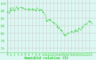 Courbe de l'humidit relative pour Pontoise - Cormeilles (95)