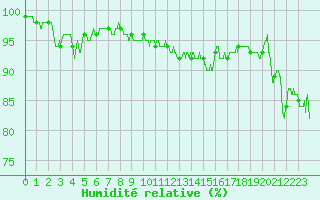 Courbe de l'humidit relative pour Ouessant (29)