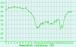 Courbe de l'humidit relative pour Cap de la Hague (50)