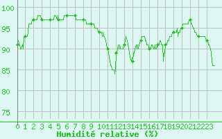 Courbe de l'humidit relative pour Dax (40)