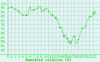 Courbe de l'humidit relative pour Niort (79)