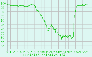 Courbe de l'humidit relative pour Berg (67)