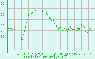 Courbe de l'humidit relative pour Ile de Groix (56)