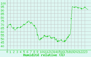 Courbe de l'humidit relative pour Albert-Bray (80)
