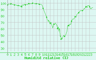 Courbe de l'humidit relative pour Melun (77)