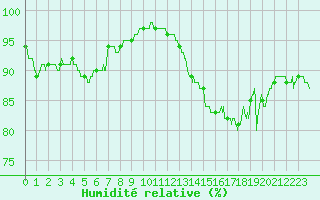 Courbe de l'humidit relative pour Le Talut - Belle-Ile (56)