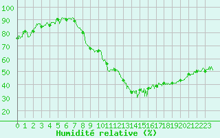 Courbe de l'humidit relative pour Annecy (74)