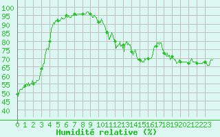 Courbe de l'humidit relative pour Brianon (05)
