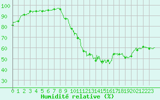Courbe de l'humidit relative pour Metz (57)