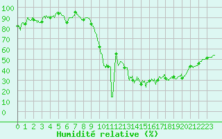 Courbe de l'humidit relative pour Luxeuil (70)