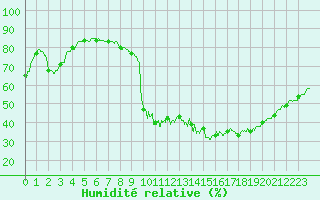 Courbe de l'humidit relative pour Peyrolles en Provence (13)