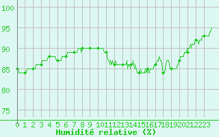 Courbe de l'humidit relative pour Cap de la Hague (50)