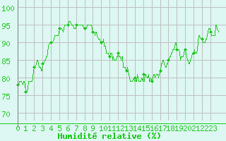 Courbe de l'humidit relative pour Troyes (10)