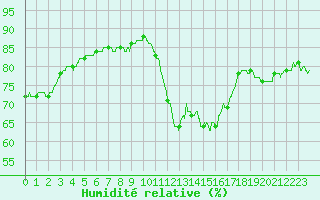 Courbe de l'humidit relative pour Le Talut - Belle-Ile (56)