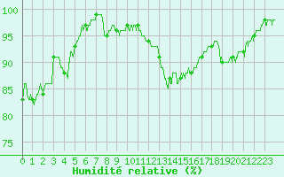 Courbe de l'humidit relative pour Mont-de-Marsan (40)