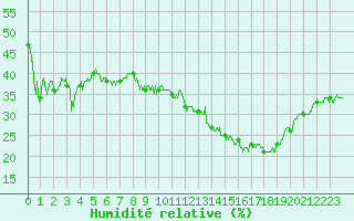Courbe de l'humidit relative pour Bourg-Saint-Maurice (73)