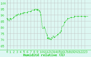 Courbe de l'humidit relative pour Cap Pertusato (2A)